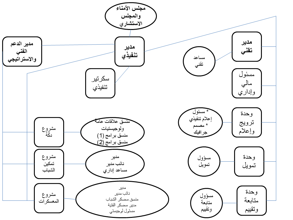 الهيكل التنظيمي لمؤسسة التعبير الرقمي العربي في 1-1-2016